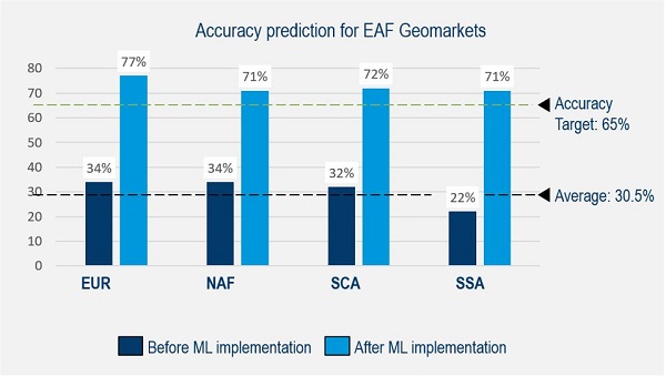 ORD趋录的预测 -  EAF Geomarkets的准确性预测