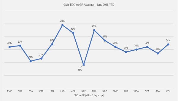 订购交换时间预测 -  GMS EDD VS GR精度 -  2018年6月YTD
