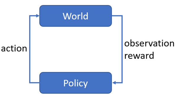 Reinforcement Learning loop, policy is evaluated upon observation and produces an action for the world to achieve a goal (or maximize the reward) - Schlumberger Software Blog